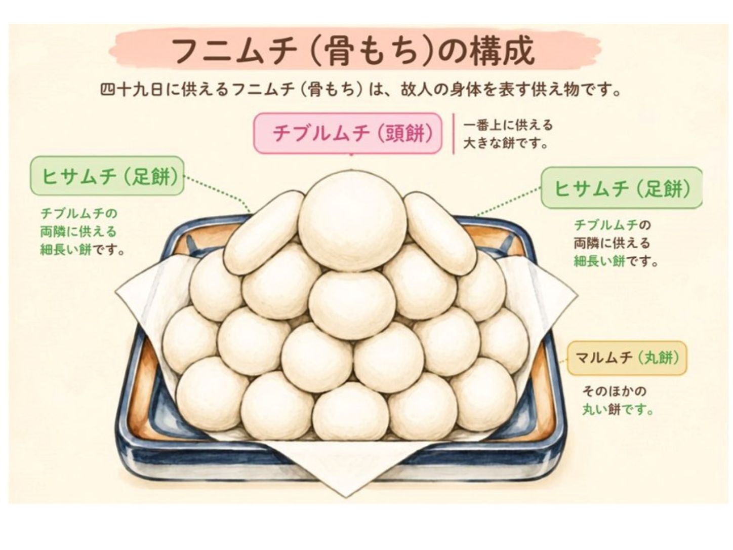 四十九日のお供え物 フニモチ(骨餅)