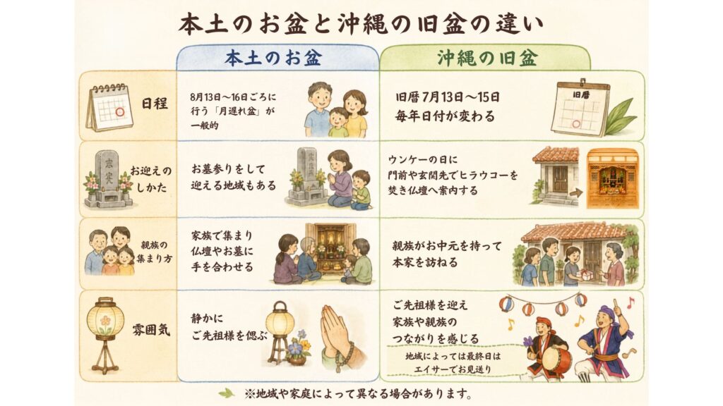 本土のお盆と沖縄の旧盆について、日程・迎え方・親族の集まり方・雰囲気の違いを比較した図解