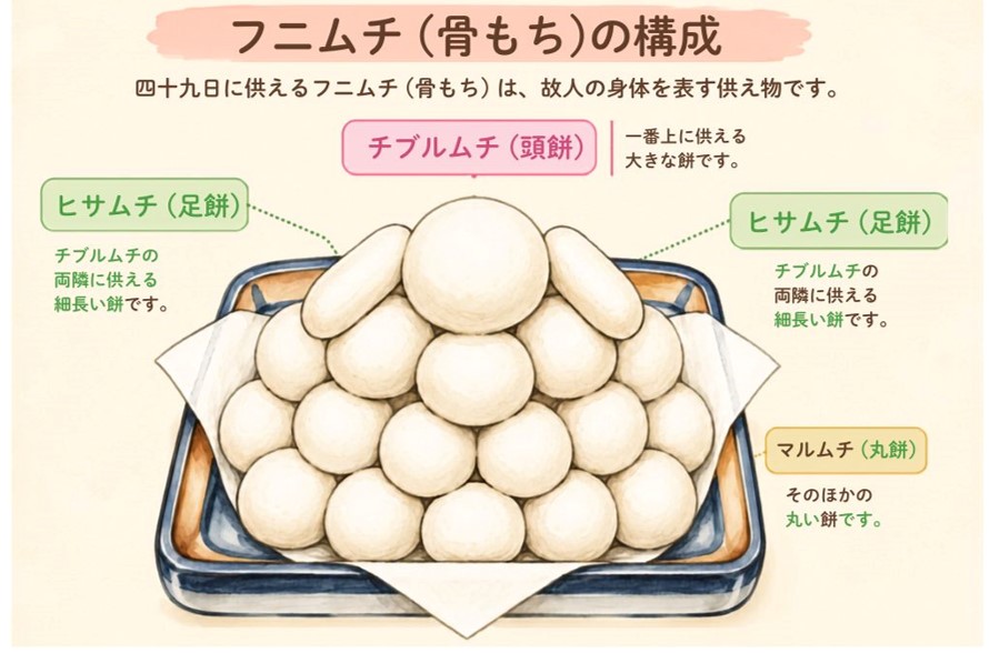 四十九日のお供え物 フニモチ(骨餅)