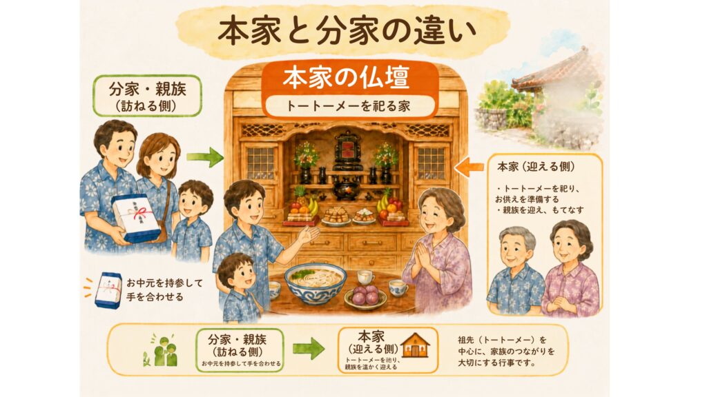 沖縄の旧盆における本家と分家の役割の違いを説明した図解