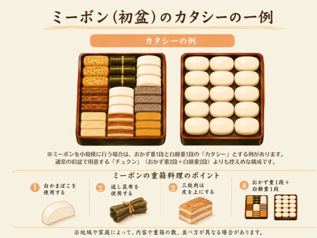 ミーボン（初盆）のカタシーの例。弔事用のおかず重1段と白餅重1段